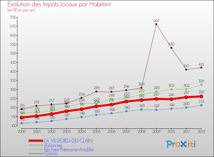 Evolution et montant des impôts locaux par Habitant pour LA VILLEDIEU-DU-CLAIN et les communes proches Comparaison des impôts locaux par habitant pour LA VILLEDIEU-DU-CLAIN et les communes voisines