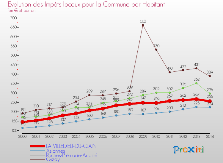 Evolution et montant des impôts locaux par Habitant pour LA VILLEDIEU-DU-CLAIN et les communes proches de 2000 à 2014 Comparaison des impôts locaux par habitant pour LA VILLEDIEU-DU-CLAIN et les communes voisines de 2000 à 2014