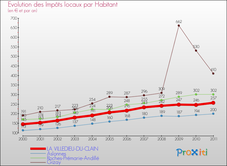 Evolution et montant des impôts locaux par Habitant pour LA VILLEDIEU-DU-CLAIN et les communes proches Comparaison des impôts locaux par habitant pour LA VILLEDIEU-DU-CLAIN et les communes voisines