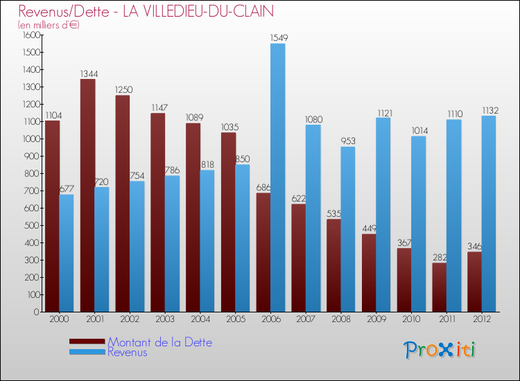 Evolution comparée de la dette et des revenus pour la commune de LA VILLEDIEU-DU-CLAIN de 2000 à 2012 Comparaison de la dette et des revenus pour LA VILLEDIEU-DU-CLAIN de 2000 à 2012