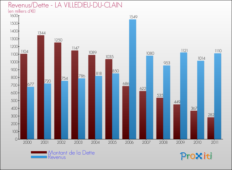 Evolution comparée de la dette et des revenus pour la commune de LA VILLEDIEU-DU-CLAIN de 2000 à 2011 Comparaison de la dette et des revenus pour LA VILLEDIEU-DU-CLAIN de 2000 à 2011