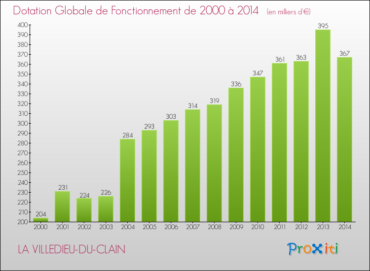 Evolution du montant de la Dotation Globale de Fonctionnement pour la commune de LA VILLEDIEU-DU-CLAIN de 2000 à 2014 Evolution du montant de la Dotation Globale de Fonctionnement pour LA VILLEDIEU-DU-CLAIN de 2000 à 2014