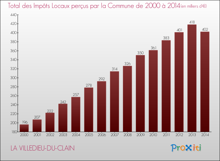 Evolution des Impôts Locaux pour la commune de LA VILLEDIEU-DU-CLAIN de 2000 à 2014 Evolution des Impôts Locaux pour LA VILLEDIEU-DU-CLAIN de 2000 à 2014