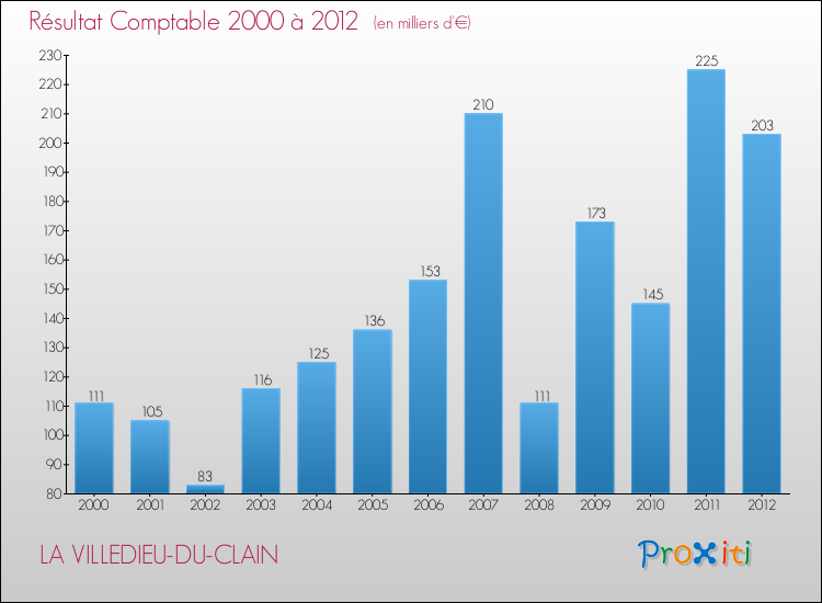 Evolution du résultat comptable pour la commune de LA VILLEDIEU-DU-CLAIN de 2000 à 2012 Evolution du résultat comptable pour LA VILLEDIEU-DU-CLAIN de 2000 à 2012