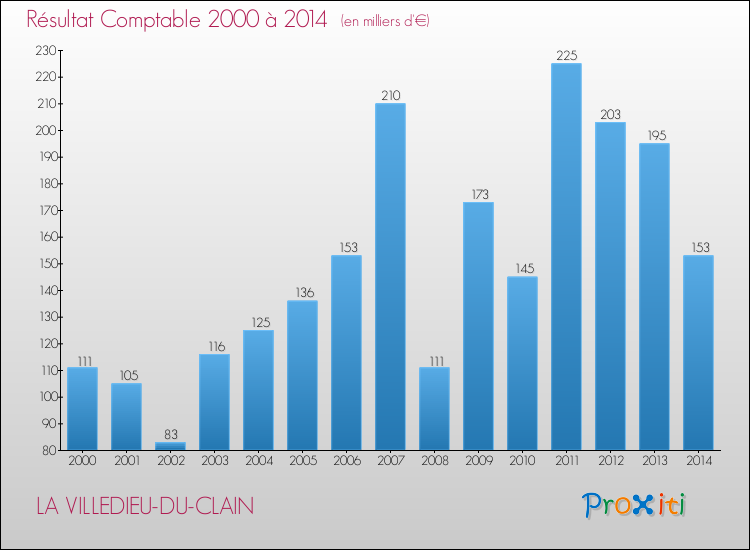 Evolution du résultat comptable pour la commune de LA VILLEDIEU-DU-CLAIN de 2000 à 2014 Evolution du résultat comptable pour LA VILLEDIEU-DU-CLAIN de 2000 à 2014