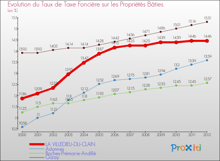 Evolution du taux de la taxe foncière sur le bati pour LA VILLEDIEU-DU-CLAIN et les communes proches de 2000 à 2012 Comparaison des taux de taxe foncière sur le bati pour LA VILLEDIEU-DU-CLAIN et les communes voisines de 2000 à 2012