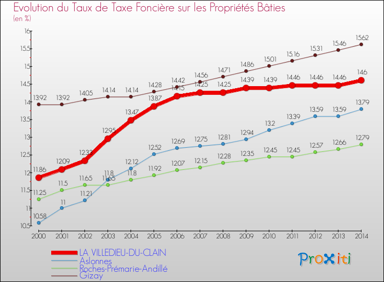Evolution du taux de la taxe foncière sur le bati pour LA VILLEDIEU-DU-CLAIN et les communes proches de 2000 à 2014 Comparaison des taux de taxe foncière sur le bati pour LA VILLEDIEU-DU-CLAIN et les communes voisines de 2000 à 2014