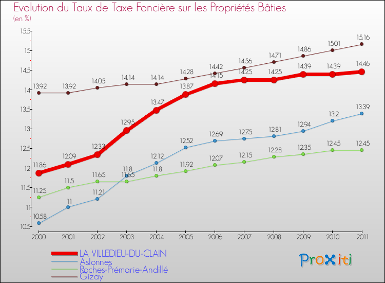 Evolution du taux de la taxe foncière sur le bati pour LA VILLEDIEU-DU-CLAIN et les communes proches Comparaison des taux de taxe foncière sur le bati pour LA VILLEDIEU-DU-CLAIN et les communes voisines