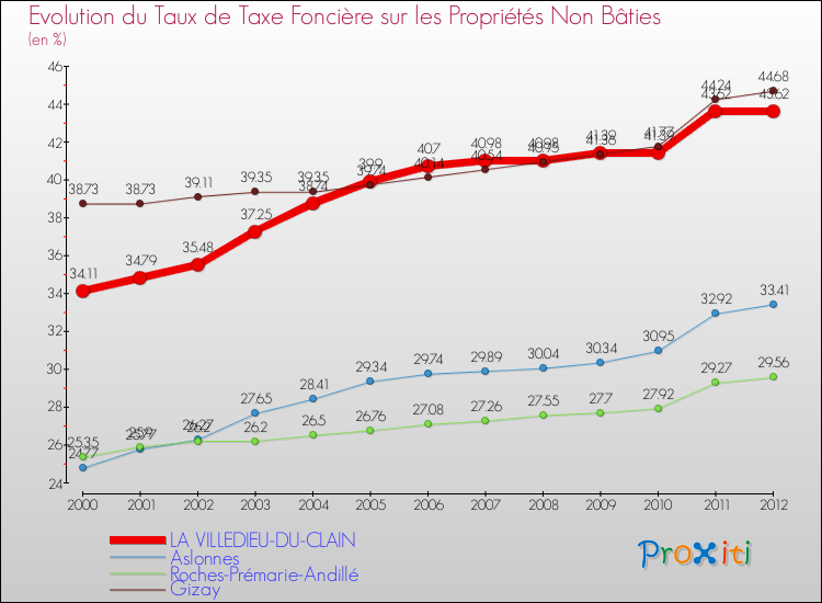 Evolution du taux de la taxe foncière sur les immeubles et terrains non batis pour LA VILLEDIEU-DU-CLAIN et les communes proches de 2000 à 2012 Comparaison des taux de la taxe foncière sur les immeubles et terrains non batis pour LA VILLEDIEU-DU-CLAIN et les communes voisines de 2000 à 2012