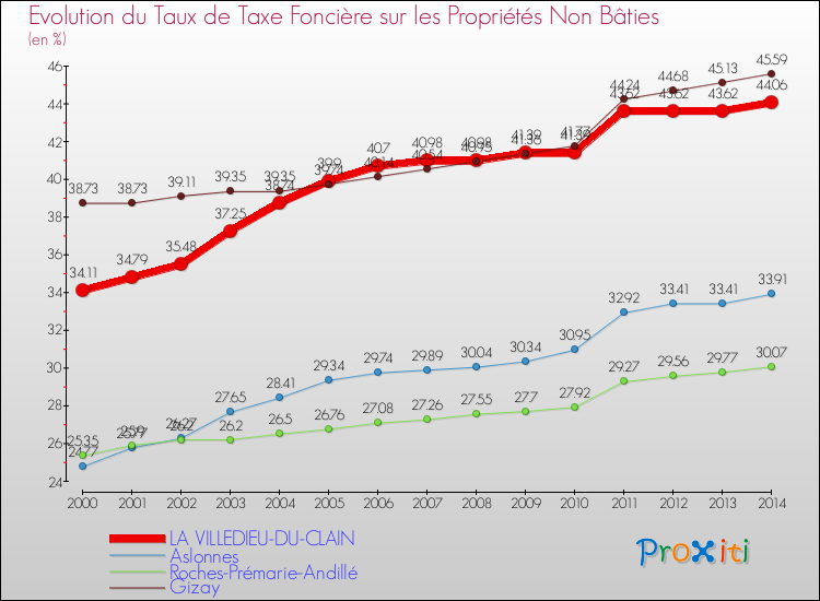Evolution du taux de la taxe foncière sur les immeubles et terrains non batis pour LA VILLEDIEU-DU-CLAIN et les communes proches de 2000 à 2014 Comparaison des taux de la taxe foncière sur les immeubles et terrains non batis pour LA VILLEDIEU-DU-CLAIN et les communes voisines de 2000 à 2014