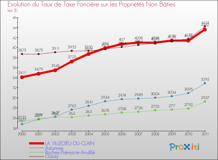 Evolution du taux de la taxe foncière sur les immeubles et terrains non batis pour LA VILLEDIEU-DU-CLAIN et les communes proches Comparaison des taux de la taxe foncière sur les immeubles et terrains non batis pour LA VILLEDIEU-DU-CLAIN et les communes voisines