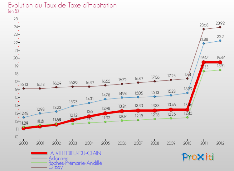 Evolution du taux de la taxe d'habitation pour LA VILLEDIEU-DU-CLAIN et les communes proches Comparaison des taux de la taxe d'habitation pour LA VILLEDIEU-DU-CLAIN et les communes voisines
