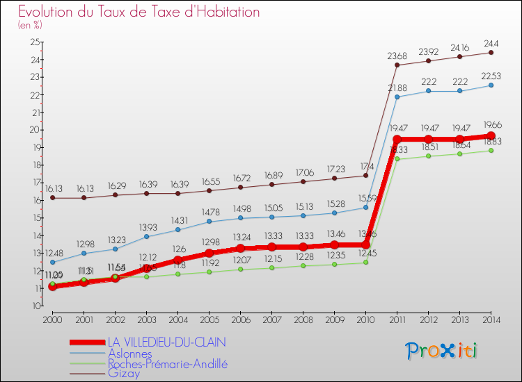 Evolution du taux de la taxe d'habitation pour LA VILLEDIEU-DU-CLAIN et les communes proches de 2000 à 2014 Comparaison des taux de la taxe d'habitation pour LA VILLEDIEU-DU-CLAIN et les communes voisines de 2000 à 2014