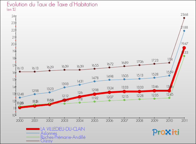 Evolution du taux de la taxe d'habitation pour LA VILLEDIEU-DU-CLAIN et les communes proches Comparaison des taux de la taxe d'habitation pour LA VILLEDIEU-DU-CLAIN et les communes voisines