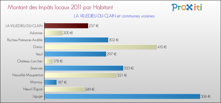 Montant des impôts locaux par Habitant pour LA VILLEDIEU-DU-CLAIN et les communes proches Comparaison des impôts locaux par habitant pour LA VILLEDIEU-DU-CLAIN et les communes voisines
