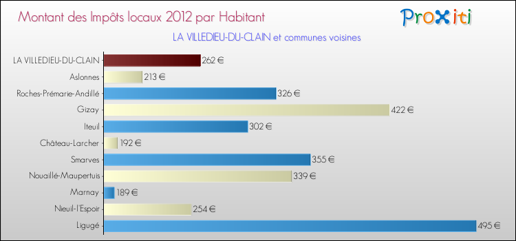 Montant des impôts locaux par Habitant pour LA VILLEDIEU-DU-CLAIN et les communes proches Comparaison des impôts locaux par habitant pour LA VILLEDIEU-DU-CLAIN et les communes voisines