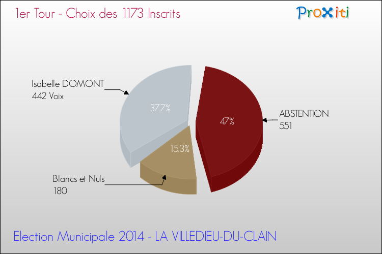 Résultats par rapport aux inscrits au 1er Tour des Elections Municipales 2014 de la commune de LA VILLEDIEU-DU-CLAIN Elections Municipales 2014 - Résultats par rapport aux inscrits au 1er Tour pour la commune de LA VILLEDIEU-DU-CLAIN