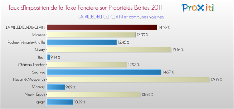 Taux d'imposition de la taxe foncière sur le bati 2011 pour LA VILLEDIEU-DU-CLAIN et les communes proches Comparaison des taux d'imposition de la taxe foncière sur le bati 2011 pour LA VILLEDIEU-DU-CLAIN et les communes voisines