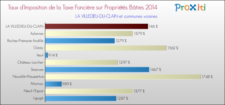 Taux d'imposition de la taxe foncière sur le bati 2014 pour LA VILLEDIEU-DU-CLAIN et les communes proches Comparaison des taux d'imposition de la taxe foncière sur le bati 2014 pour LA VILLEDIEU-DU-CLAIN et les communes voisines