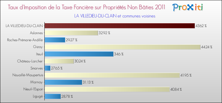Taux d'imposition de la taxe foncière sur les immeubles et terrains non batis 2011 pour LA VILLEDIEU-DU-CLAIN et les communes proches Comparaison des taux d'imposition de la taxe foncière sur les immeubles et terrains non batis 2011 pour LA VILLEDIEU-DU-CLAIN et les communes voisines