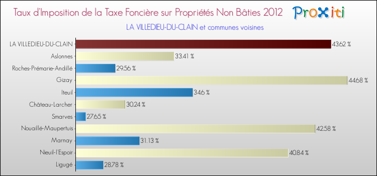 Taux d'imposition de la taxe foncière sur les immeubles et terrains non batis 2012 pour LA VILLEDIEU-DU-CLAIN et les communes proches Comparaison des taux d'imposition de la taxe foncière sur les immeubles et terrains non batis 2012 pour LA VILLEDIEU-DU-CLAIN et les communes voisines