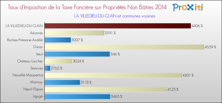 Taux d'imposition de la taxe foncière sur les immeubles et terrains non batis 2014 pour LA VILLEDIEU-DU-CLAIN et les communes proches Comparaison des taux d'imposition de la taxe foncière sur les immeubles et terrains non batis 2014 pour LA VILLEDIEU-DU-CLAIN et les communes voisines