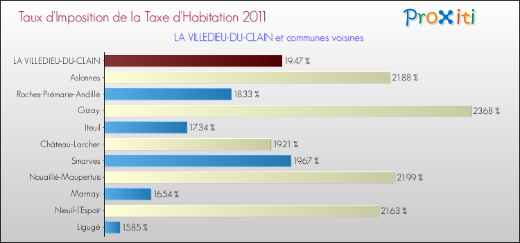 Taux d'imposition de la taxe d'habitation 2011 pour LA VILLEDIEU-DU-CLAIN et les communes proches Comparaison des taux d'imposition de la taxe d'habitation 2011 pour LA VILLEDIEU-DU-CLAIN et les communes voisines