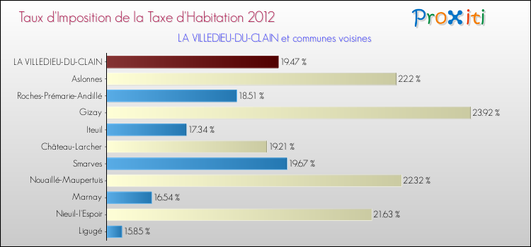 Taux d'imposition de la taxe d'habitation 2012 pour LA VILLEDIEU-DU-CLAIN et les communes proches Comparaison des taux d'imposition de la taxe d'habitation 2012 pour LA VILLEDIEU-DU-CLAIN et les communes voisines