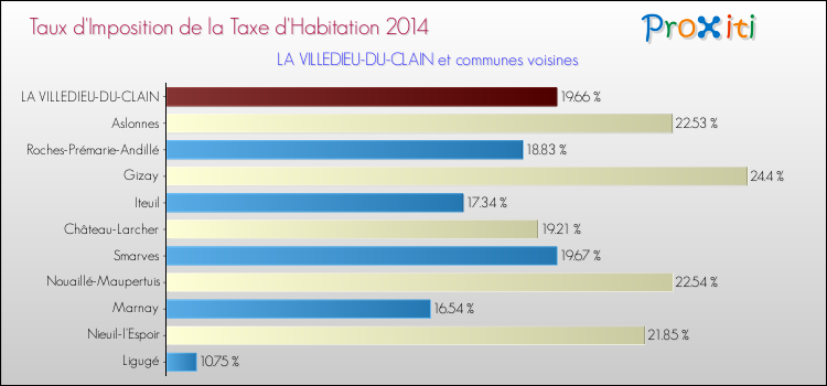 Taux d'imposition de la taxe d'habitation 2014 pour LA VILLEDIEU-DU-CLAIN et les communes proches Comparaison des taux d'imposition de la taxe d'habitation 2014 pour LA VILLEDIEU-DU-CLAIN et les communes voisines