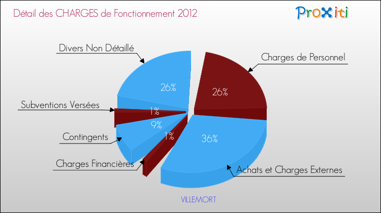 Décomposition des Charges de Fonctionnement 2012 de la commune de VILLEMORT Charges de Fonctionnement 2012 pour la commune de VILLEMORT