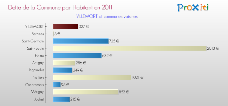 Dette par habitant de la commune en 2011 pour VILLEMORT et les communes proches Comparaison de la dette par habitant de la commune en 2011 pour VILLEMORT et les communes voisines