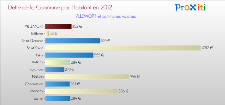 Dette par habitant de la commune en 2012 pour VILLEMORT et les communes proches Comparaison de la dette par habitant de la commune en 2012 pour VILLEMORT et les communes voisines