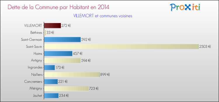 Dette par habitant de la commune en 2014 pour VILLEMORT et les communes proches Comparaison de la dette par habitant de la commune en 2014 pour VILLEMORT et les communes voisines