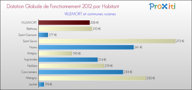 Montant des dotations globales de fonctionnement DGF par Habitant pour VILLEMORT et les communes proches Comparaison des des dotations globales de fonctionnement DGF par habitant pour VILLEMORT et les communes voisines