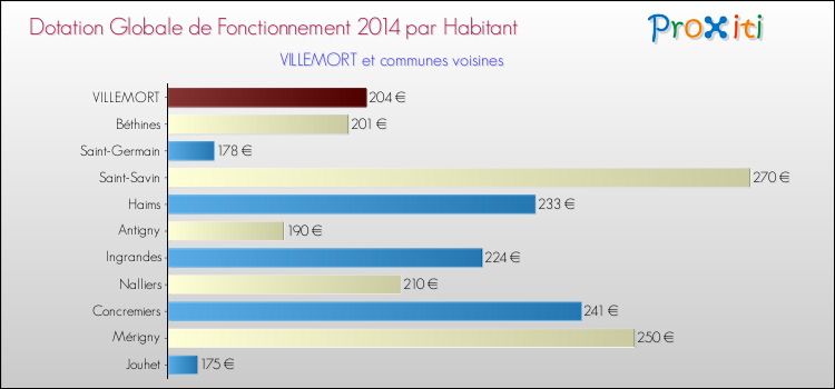 Montant des dotations globales de fonctionnement DGF par Habitant pour VILLEMORT et les communes proches en 2014. Comparaison des des dotations globales de fonctionnement DGF par habitant pour VILLEMORT et les communes voisines en 2014.