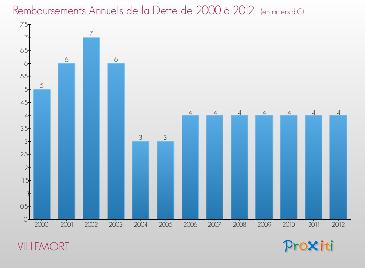 Evolution de l'annuité de la dette pour la commune de VILLEMORT de 2000 à 2012 Annuités de la dette pour VILLEMORT de 2000 à 2012