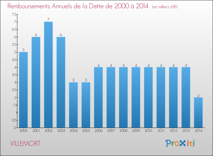 Evolution de l'annuité de la dette pour la commune de VILLEMORT de 2000 à 2014 Annuités de la dette pour VILLEMORT de 2000 à 2014