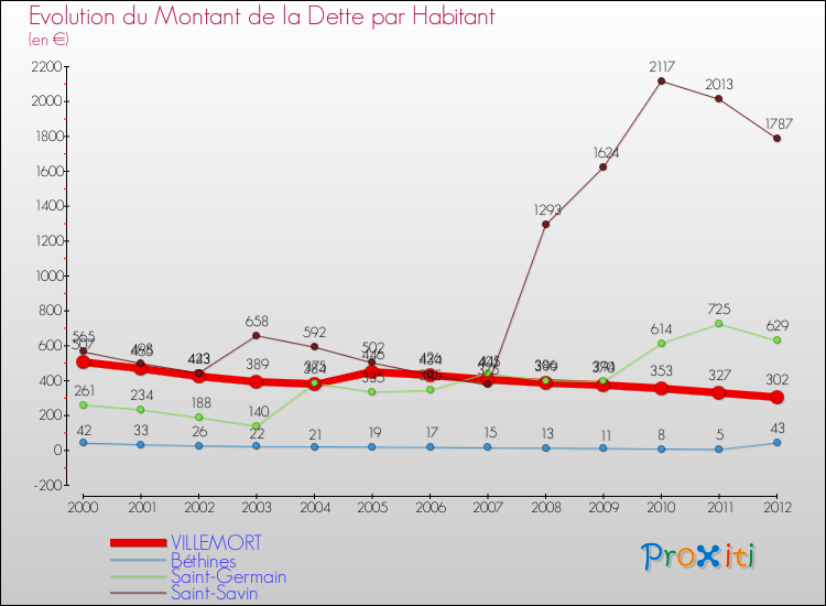Evolution de la dette par habitant pour la commune de VILLEMORT et les communes proches de 2000 à 2012 Comparaison de la dette par habitant pour VILLEMORT et les communes voisines de 2000 à 2012