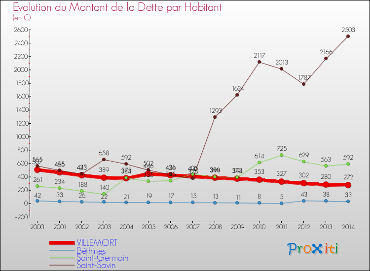 Evolution de la dette par habitant pour la commune de VILLEMORT et les communes proches de 2000 à 2014 Comparaison de la dette par habitant pour VILLEMORT et les communes voisines de 2000 à 2014