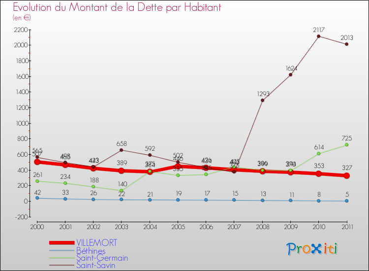 Evolution de la dette par habitant pour la commune de VILLEMORT et les communes proches Comparaison de la dette par habitant pour VILLEMORT et les communes voisines