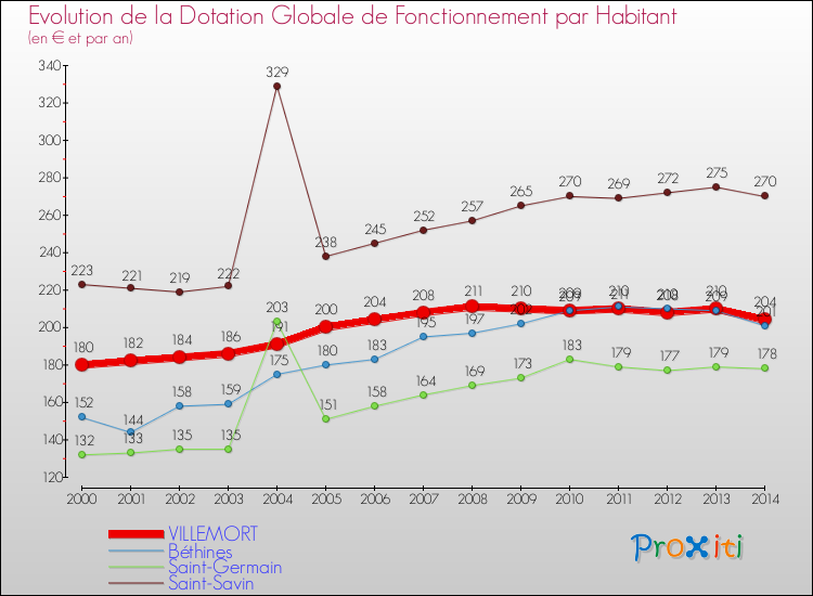 Evolution et montant de la dotation globale de fonctionnement par Habitant pour VILLEMORT et les communes proches de 2000 à 2014. Comparaison des dotations globales de fonctionnement par habitant pour VILLEMORT et les communes voisines de 2000 à 2014.
