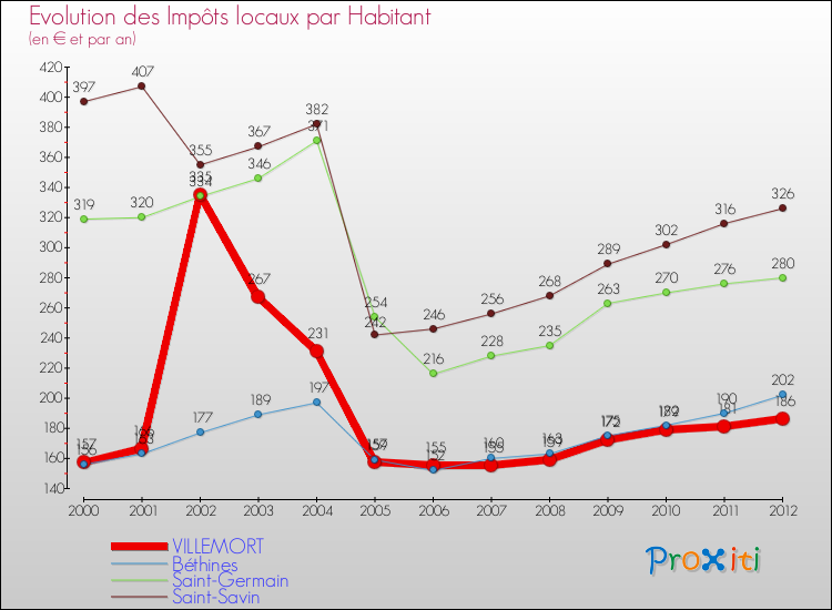 Evolution et montant des impôts locaux par Habitant pour VILLEMORT et les communes proches Comparaison des impôts locaux par habitant pour VILLEMORT et les communes voisines