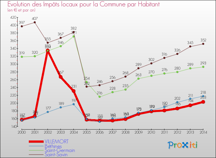 Evolution et montant des impôts locaux par Habitant pour VILLEMORT et les communes proches de 2000 à 2014 Comparaison des impôts locaux par habitant pour VILLEMORT et les communes voisines de 2000 à 2014
