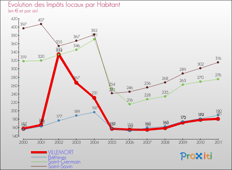 Evolution et montant des impôts locaux par Habitant pour VILLEMORT et les communes proches Comparaison des impôts locaux par habitant pour VILLEMORT et les communes voisines