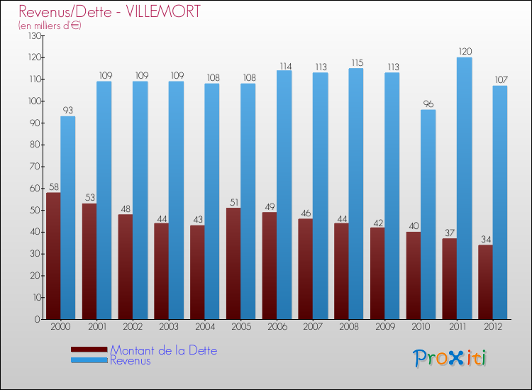Evolution comparée de la dette et des revenus pour la commune de VILLEMORT de 2000 à 2012 Comparaison de la dette et des revenus pour VILLEMORT de 2000 à 2012
