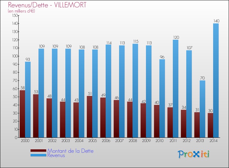 Evolution comparée de la dette et des revenus pour la commune de VILLEMORT de 2000 à 2014 Comparaison de la dette et des revenus pour VILLEMORT de 2000 à 2014