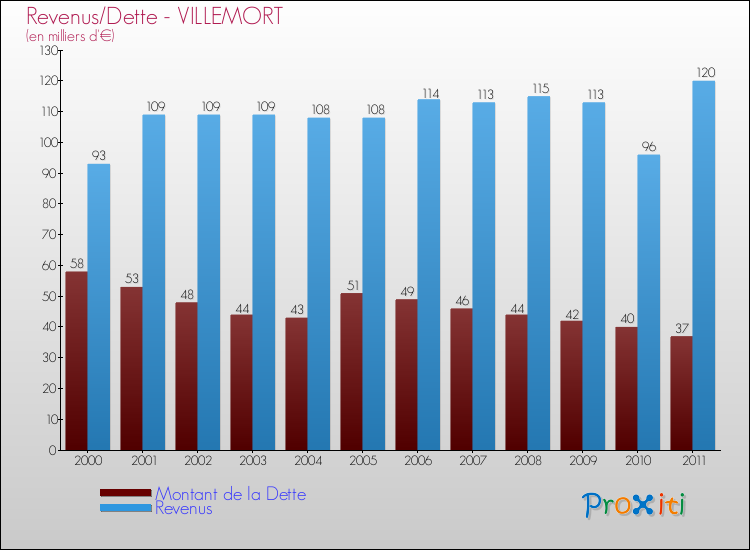 Evolution comparée de la dette et des revenus pour la commune de VILLEMORT de 2000 à 2011 Comparaison de la dette et des revenus pour VILLEMORT de 2000 à 2011