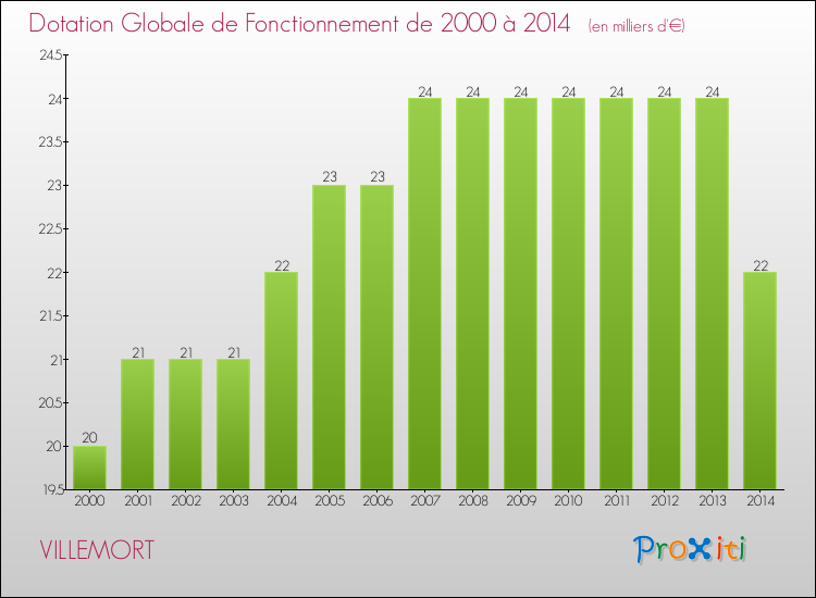 Evolution du montant de la Dotation Globale de Fonctionnement pour la commune de VILLEMORT de 2000 à 2014 Evolution du montant de la Dotation Globale de Fonctionnement pour VILLEMORT de 2000 à 2014