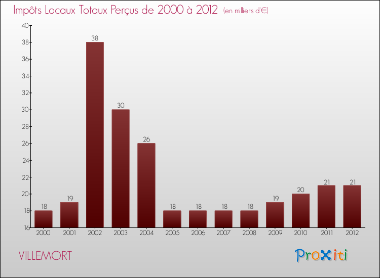 Evolution des Impôts Locaux pour la commune de VILLEMORT de 2000 à 2012 Evolution des Impôts Locaux pour VILLEMORT de 2000 à 2012