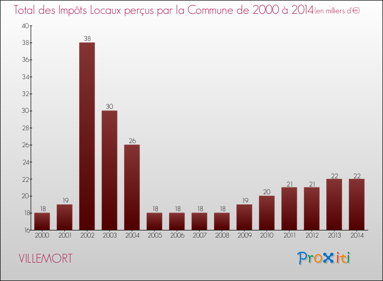 Evolution des Impôts Locaux pour la commune de VILLEMORT de 2000 à 2014 Evolution des Impôts Locaux pour VILLEMORT de 2000 à 2014